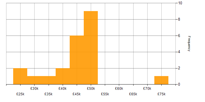 Salary histogram for NetSuite in Hampshire