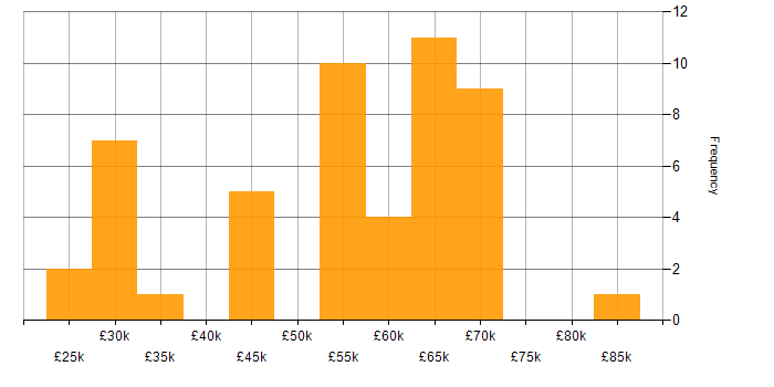 Salary histogram for NetSuite in the North of England