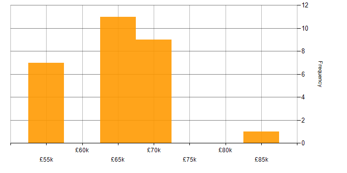 Salary histogram for NetSuite in the North West