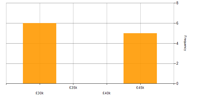 Salary histogram for NetSuite in North Yorkshire