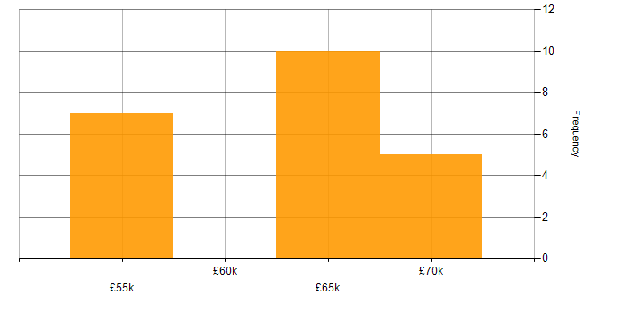 Salary histogram for NetSuite Developer in the North West