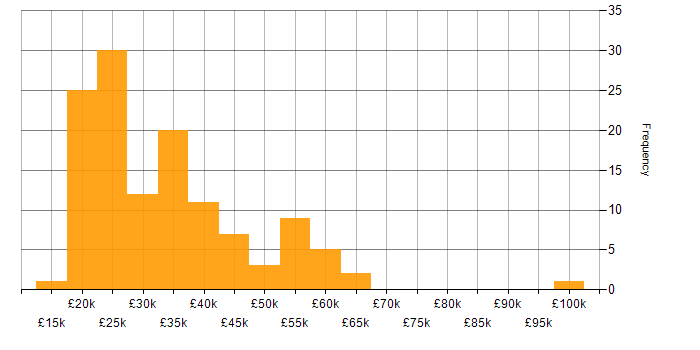 Salary histogram for Network+ Certification in England