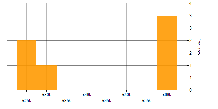 Salary histogram for Network+ Certification in Gloucestershire