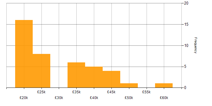 Salary histogram for Network+ Certification in the South East