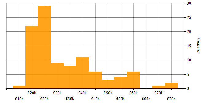 Salary histogram for Network+ Certification in the UK excluding London