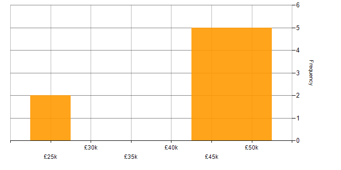 Salary histogram for Network Analyst in the South West