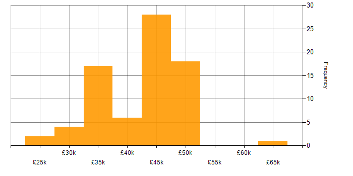 Salary histogram for Network Analyst in the UK excluding London