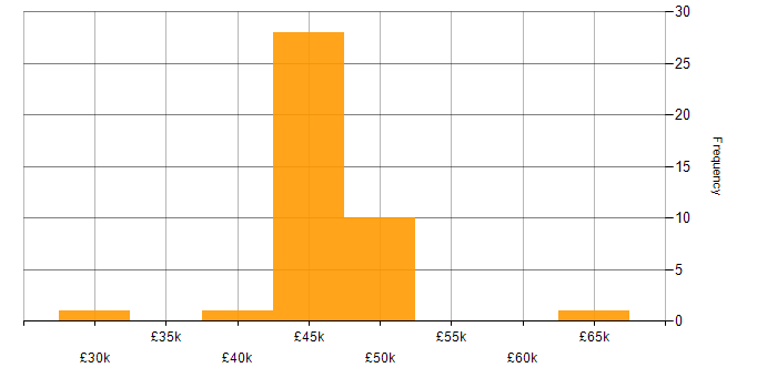 Salary histogram for Network Analyst in the West Midlands