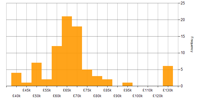 Salary histogram for Network Architect in England