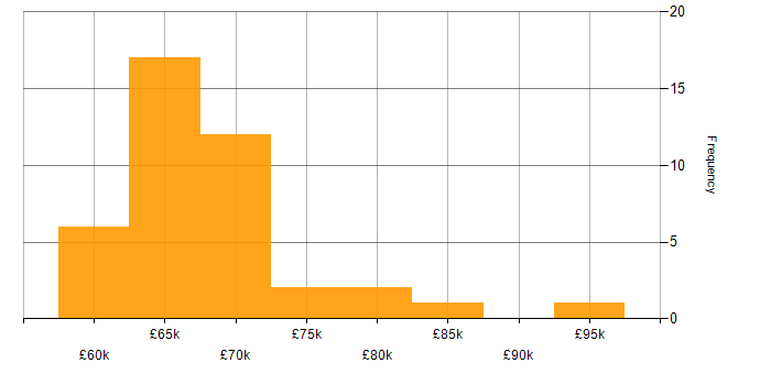 Salary histogram for Network Architect in Hampshire