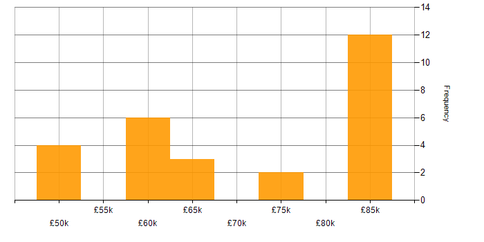 Salary histogram for Network Architect in the North of England
