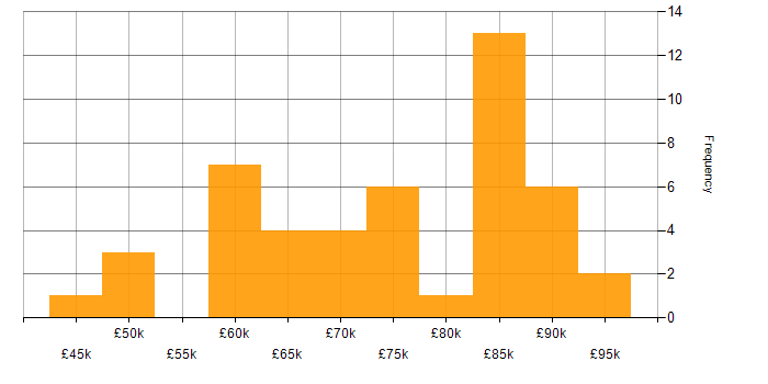 Network Architect salary histogram for jobs with a WFH option