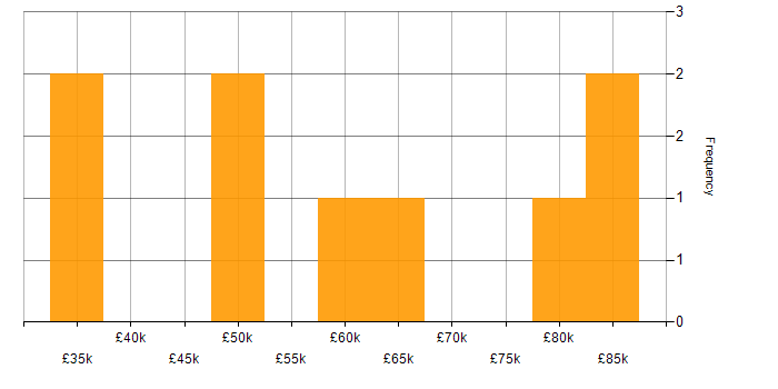 Salary histogram for Network Architecture in the City of London