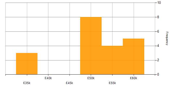 Salary histogram for Network Architecture in Manchester