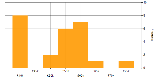 Salary histogram for Network Architecture in the Midlands