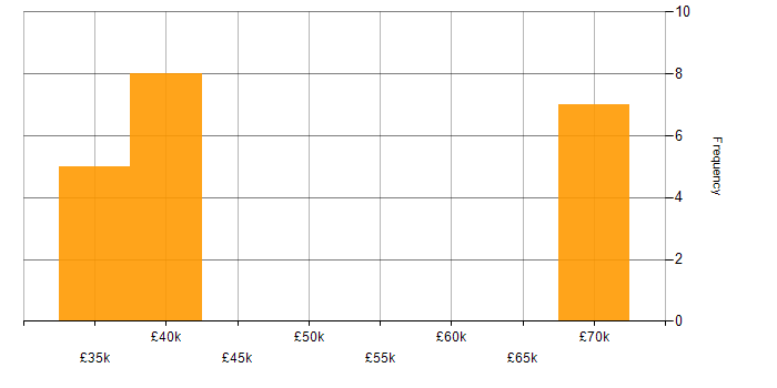 Salary histogram for Network Architecture in Newcastle upon Tyne