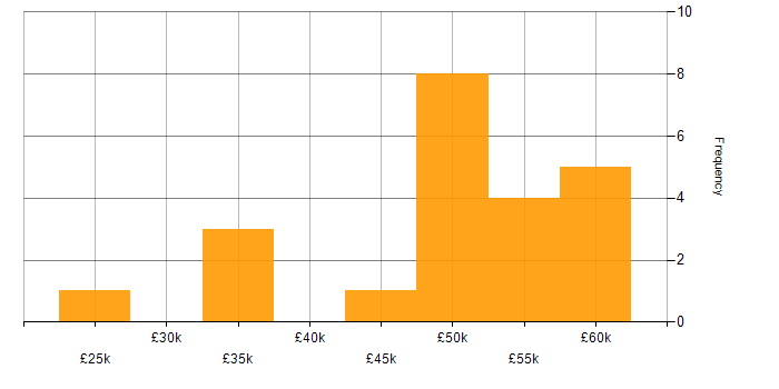 Salary histogram for Network Architecture in the North West