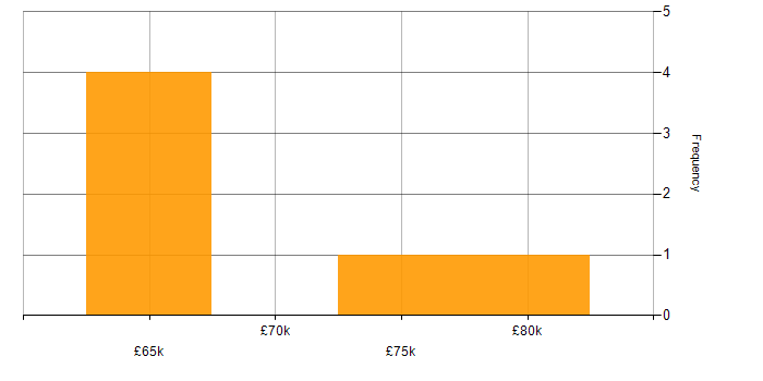 Salary histogram for Network Architecture in Oxfordshire