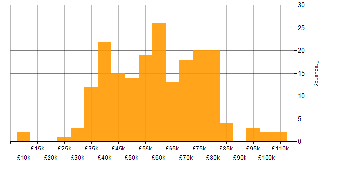 Salary histogram for Network Architecture in the UK