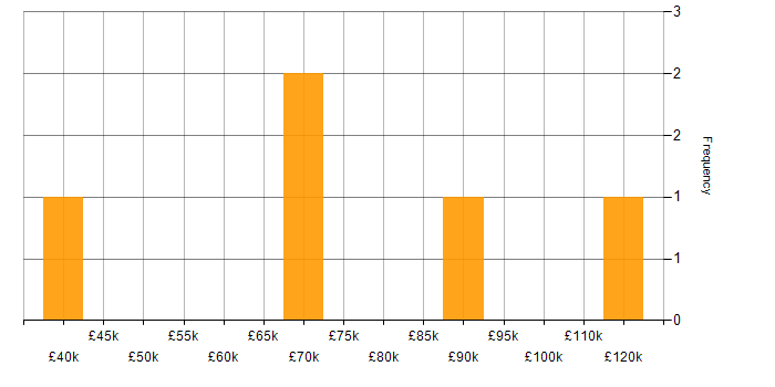 Salary histogram for Network Design in the City of London
