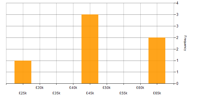 Salary histogram for Network Design in the East of England