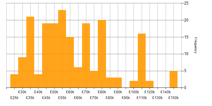 Salary histogram for Network Design in England