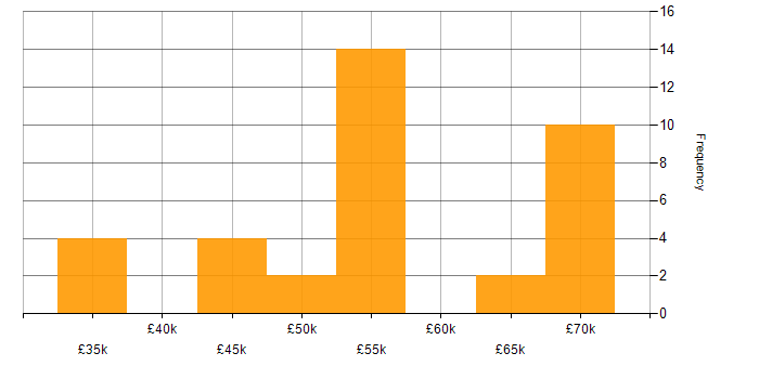 Salary histogram for Network Design in Hampshire