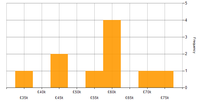 Salary histogram for Network Design in the North West