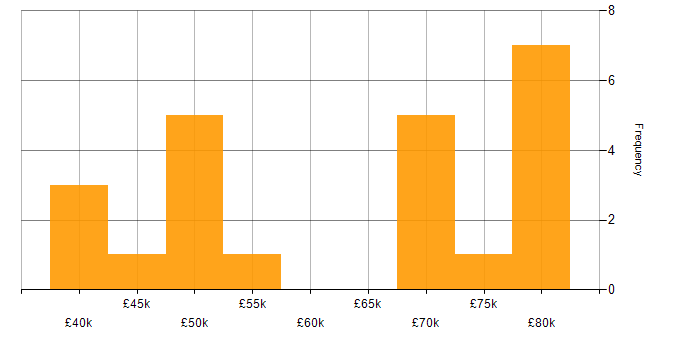Salary histogram for Network Design in the Thames Valley