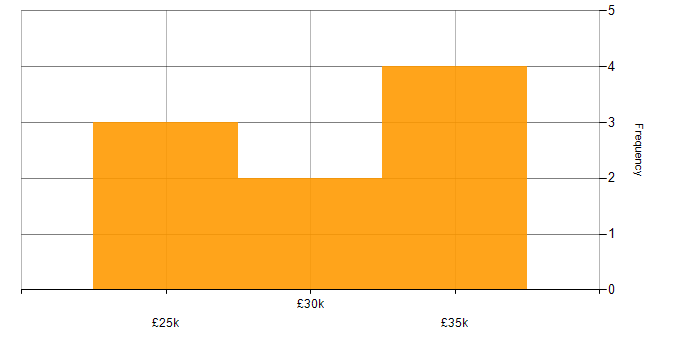 Salary histogram for Network Engineer in Brighouse