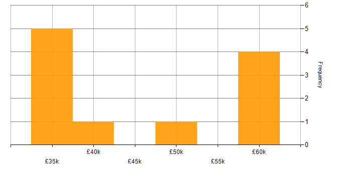 Salary histogram for Network Engineer in Cheshire
