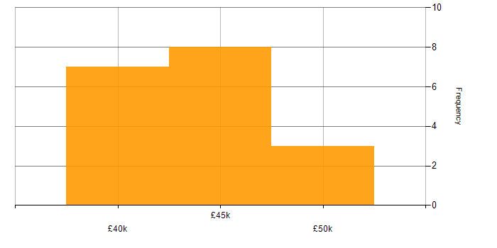 Salary histogram for Network Engineer in Coventry