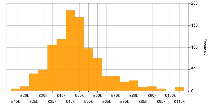 Salary histogram for Network Engineer in England