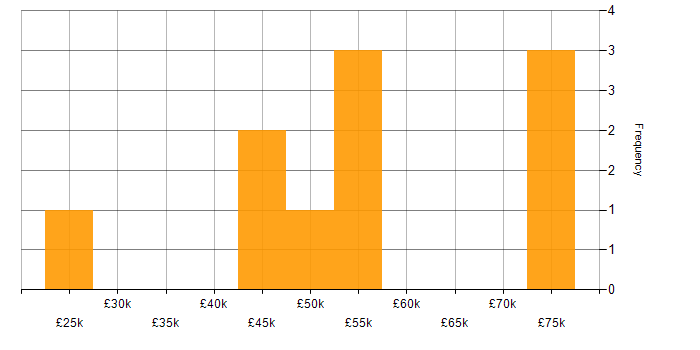 Salary histogram for Network Engineer in Glasgow