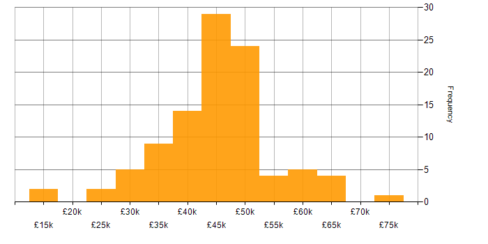 Salary histogram for Network Engineer in Hampshire