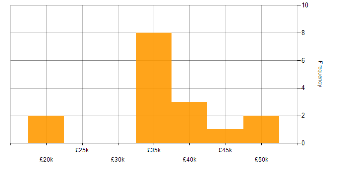 Salary histogram for Network Engineer in Kent