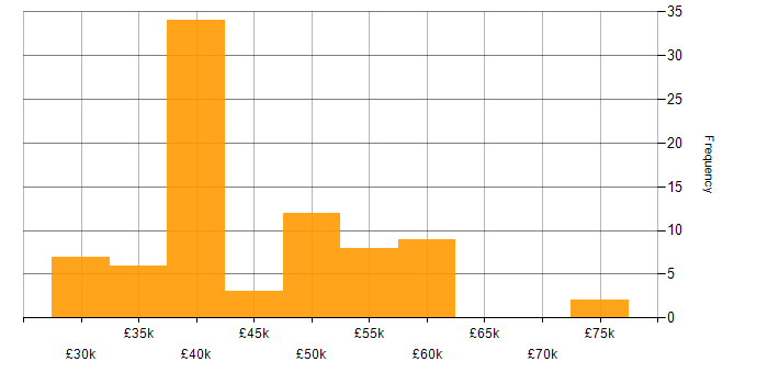 Salary histogram for Network Engineer in Manchester