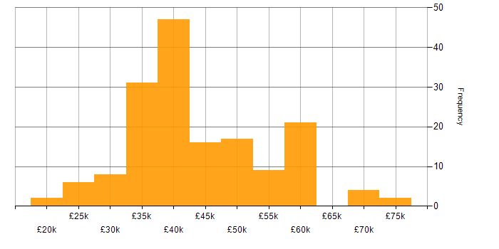 Salary histogram for Network Engineer in the North of England