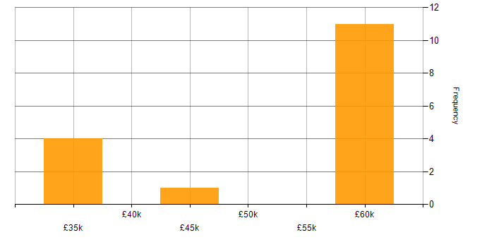 Salary histogram for Network Engineer in Redhill