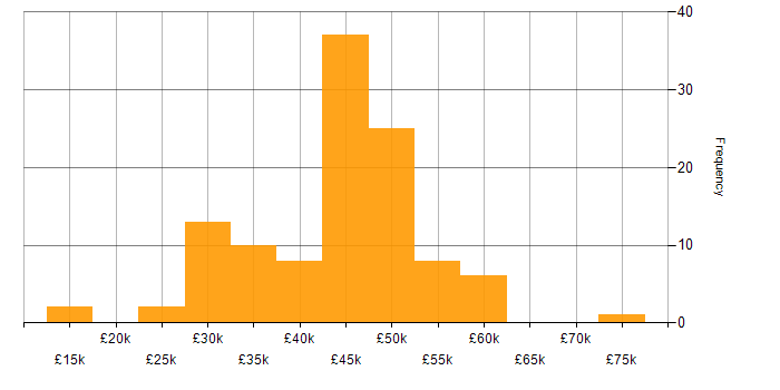 Salary histogram for Network Engineer in the South West