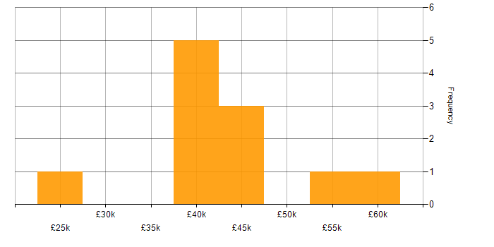 Salary histogram for Network Engineer in South Yorkshire