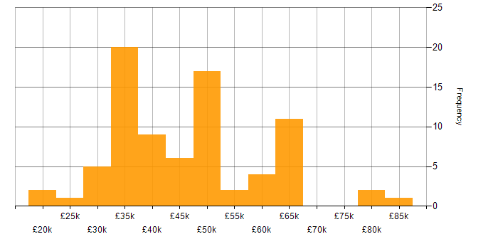 Salary histogram for Network Engineer in the Thames Valley