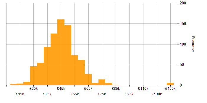 Salary histogram for Network Engineer in the UK excluding London