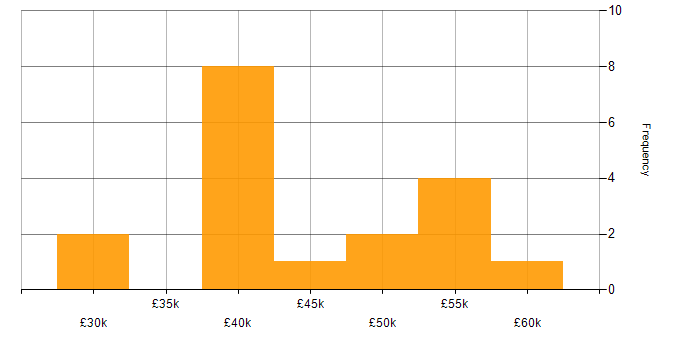 Salary histogram for Network Engineer in Wales