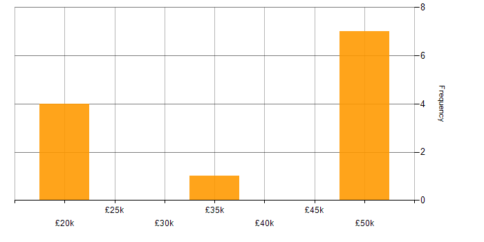 Salary histogram for Network Engineer in West Sussex