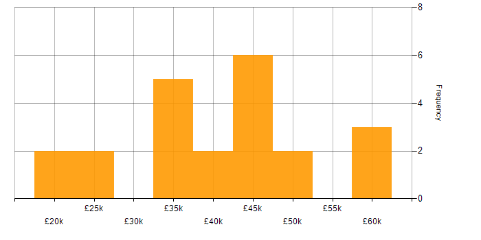 Salary histogram for Network Engineer in West Yorkshire