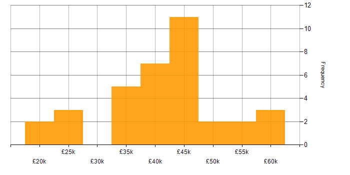 Salary histogram for Network Engineer in Yorkshire