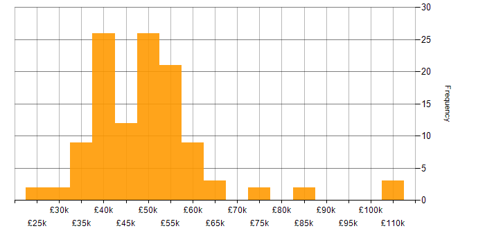 Salary histogram for Network Infrastructure Engineer in England