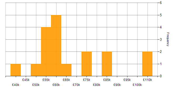 Salary histogram for Network Infrastructure Engineer in London