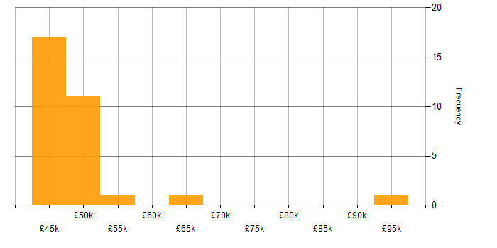 Salary histogram for Network Infrastructure Manager in England